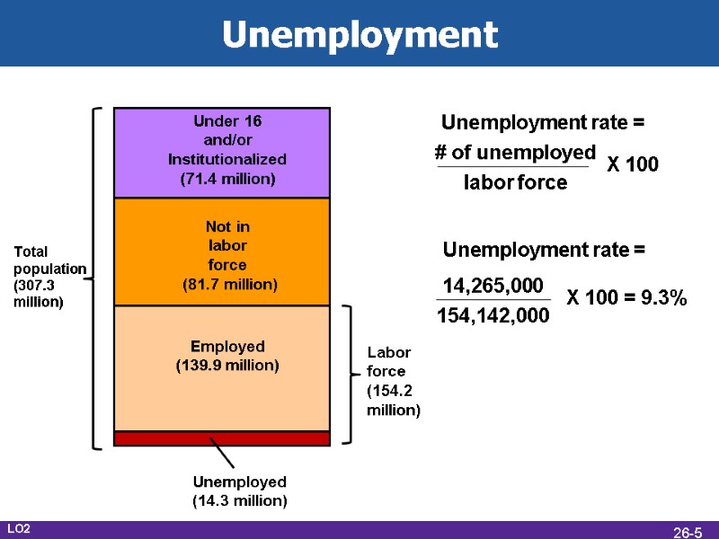 Unemployment Under 16 and/or Institutionalized (71.4 million) Not in labor force  (81.7 million)